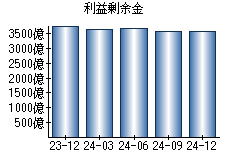 利益剰余金