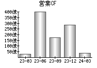 営業活動によるキャッシュフロー