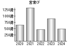 営業活動によるキャッシュフロー