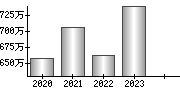 平均年収（単独）