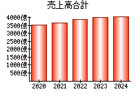 売上高合計