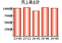 売上高合計