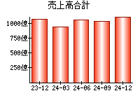 売上高合計