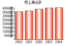 売上高合計