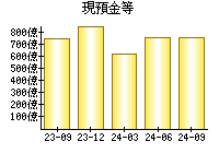 現預金等