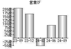 営業活動によるキャッシュフロー