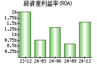 総資産利益率(ROA)