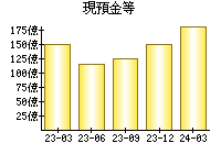 現預金等