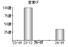 営業活動によるキャッシュフロー