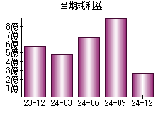 当期純利益