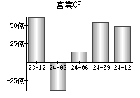 営業活動によるキャッシュフロー