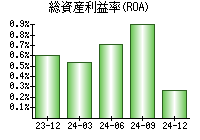 総資産利益率(ROA)