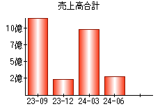 売上高合計