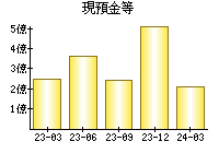 現預金等