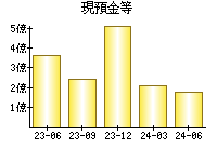 現預金等