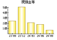 現預金等