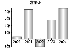 営業活動によるキャッシュフロー