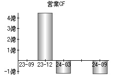 営業活動によるキャッシュフロー