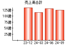 売上高合計