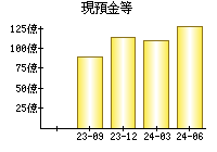 現預金等