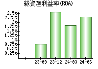 総資産利益率(ROA)