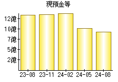 現預金等