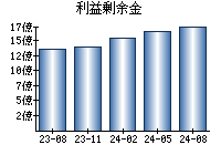 利益剰余金