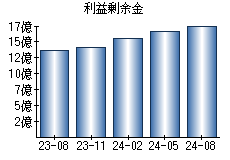 利益剰余金