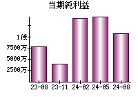 当期純利益