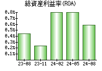 総資産利益率(ROA)