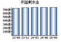 利益剰余金