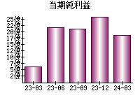 当期純利益