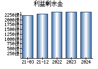 利益剰余金