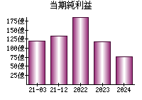 当期純利益