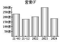 営業活動によるキャッシュフロー