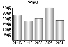 営業活動によるキャッシュフロー