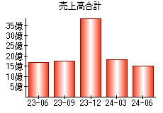 売上高合計