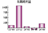 当期純利益