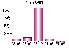 当期純利益