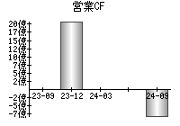 営業活動によるキャッシュフロー