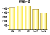 現預金等