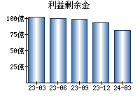 利益剰余金