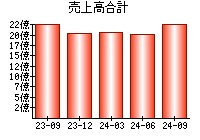 売上高合計