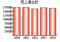 売上高合計