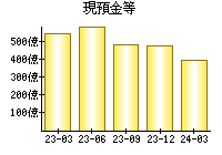 現預金等