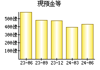 現預金等