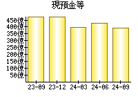 現預金等