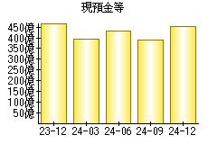 現預金等