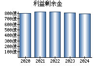 利益剰余金