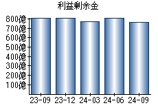 利益剰余金